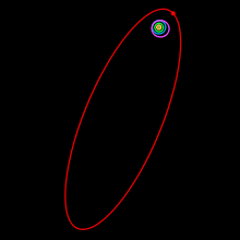 L'orbite de Sedna se trouve bien au-delà de ces objets, et se étend de nombreuses fois leurs distances du Soleil
