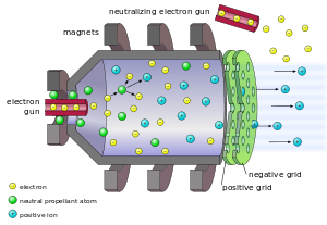 Les électrons de prise de vue à partir d'un canon à électrons frappent les noyaux neutres de carburant qui conduit à leur ionisation; dans une chambre entourée par des aimants, les ions positifs sont dirigés vers une grille négative qui les accélère; Une fois hors de cette enceinte, les ions positifs sont neutralisés par un autre canon à électrons sortant de la chambre arrière avec une dynamique importante propulser ainsi la chambre précédente dans la direction opposée.