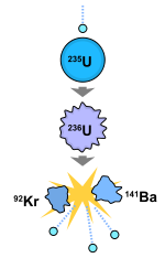 Un diagramme montrant une transformation de la chaîne de l'uranium-235 à l'uranium-236 à baryum-141 et Krypton-92