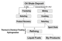 Un organigramme vertical commence par un dépôt de schiste bitumineux et suit deux grandes branches. Processus ex situ classiques, figurant sur la droite, passent par l'exploitation minière, le broyage et stérilisation en autoclave. Sortie de schiste passé est noté. In situ des flux de processus sont présentés dans la branche gauche de l'organigramme. Le dépôt peut ou ne peut pas être fracturé; dans les deux cas, le dépôt est rétorqua et l'huile est récupérée. Les deux grandes branches convergent vers le bas du tableau, ce qui indique que l'extraction est suivie d'affinage, ce qui implique le traitement et l'hydrogénation thermique et chimique, ce qui donne des combustibles liquides et des sous-produits utiles.