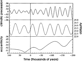 Calculé variations passées et futures du rayonnement solaire à 65 ° N.