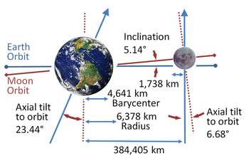 La Terre a une inclinaison axiale prononcée; l'orbite de la Lune ne est pas perpendiculaire à l'axe de la Terre, mais se trouve à proximité plan orbital de la Terre.