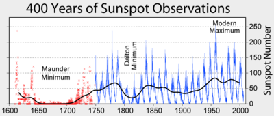 Graphique linéaire montrant historique comptage du nombre de taches solaires, Maunder et Dalton minima, et le maximum moderne