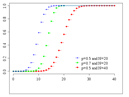 Fonction de distribution cumulative pour la distribution binomiale