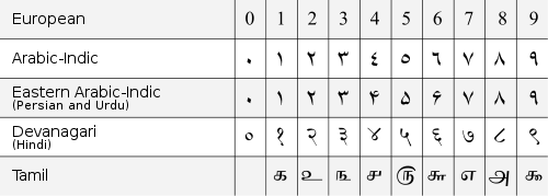 Table des chiffres