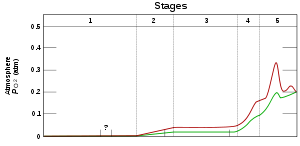 Un graphique représentant l'évolution temporelle de la pression d'oxygène sur la Terre; la pression augmente de zéro à 0,2 atmosphères.
