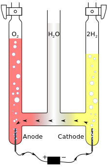 Un dessin de trois tubes verticaux reliés au fond et remplis de (tuyau de gauche) de l'oxygène, de l'eau (au milieu) et d'hydrogène (à droite). Des électrodes d'anode et de cathode sont insérées dans les tubes droit et gauche et connectés à une batterie externe.