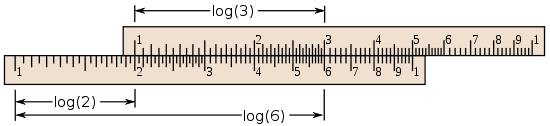 Une règle à calcul: deux rectangles avec des axes logarithmique cochées, arrangement pour ajouter la distance de 1 à 2 à la distance de 1 à 3, indiquant que le produit 6.