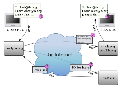 Comment fonctionne email