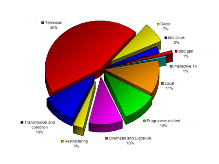 BBC dépenses de radiodiffusion 2005-6 Redvers.png