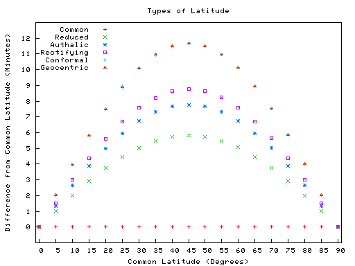 Types de latitude difference.png