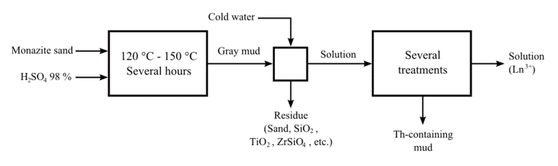Monazit ouverture acid.gif