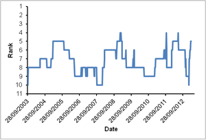 Pays de Galles CISR mondiale Rankings.png