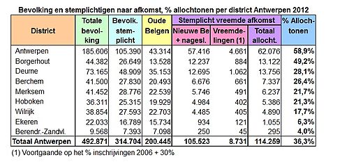 Anvers-population par district 2012