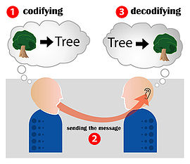 schéma de code de communication