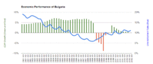 Taux de croissance économique (vert et rouge) et le chômage (bleu)