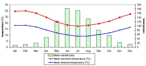Perth chart.gif climatique
