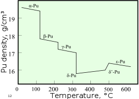 Un gráfico que muestra el cambio en la densidad con la temperatura creciente sobre transiciones de fase secuencial entre alfa, beta, gamma, delta, delta y de fases épsilon