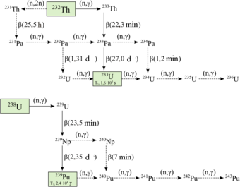 Un diagrama que ilustra las interconversiones entre diferentes isótopos de uranio, torio, protactinio y plutonio