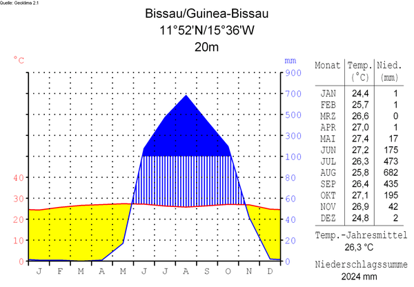 Klimadiagramm-deutsch-Bissau y Guinea-Bissau.png