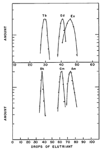 Gráficos que muestran curvas de elución similares (cantidad de metal vs gotas) para (superior vs inferior) terbio vs berkelio, gadolinio vs curio, europio vs americio