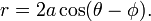 r = 2 a \ cos (\ theta - \ phi). \,