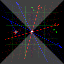 Tres pares de ejes de coordenadas se representan con el mismo origen modelo A; en el marco verde, el eje x es horizontal y el eje ct es vertical; en el marco rojo, las x 'eje está inclinado ligeramente hacia arriba, y la ct' eje ligeramente sesgada hacia la derecha, en relación a los ejes verdes; en el marco azul, la x '' eje es un tanto sesgadas a la baja, y el ct '' eje hacia la izquierda un tanto sesgadas, respecto a los ejes verdes. Un punto B en el eje x verde, a la izquierda de A, tiene ct cero, ct positiva ", y ct negativo ''.