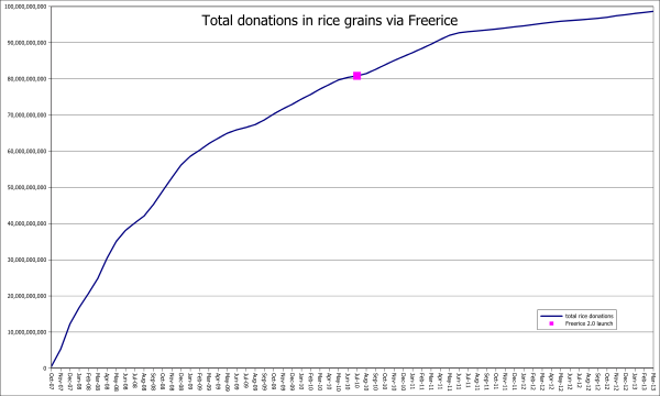 Total donaciones hasta la fecha.